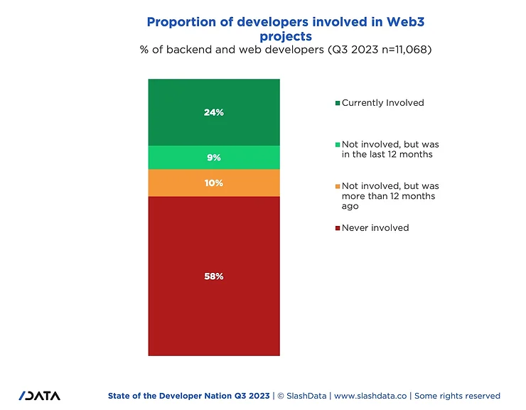 Web3開発プロジェクトの多様な風景とその課題