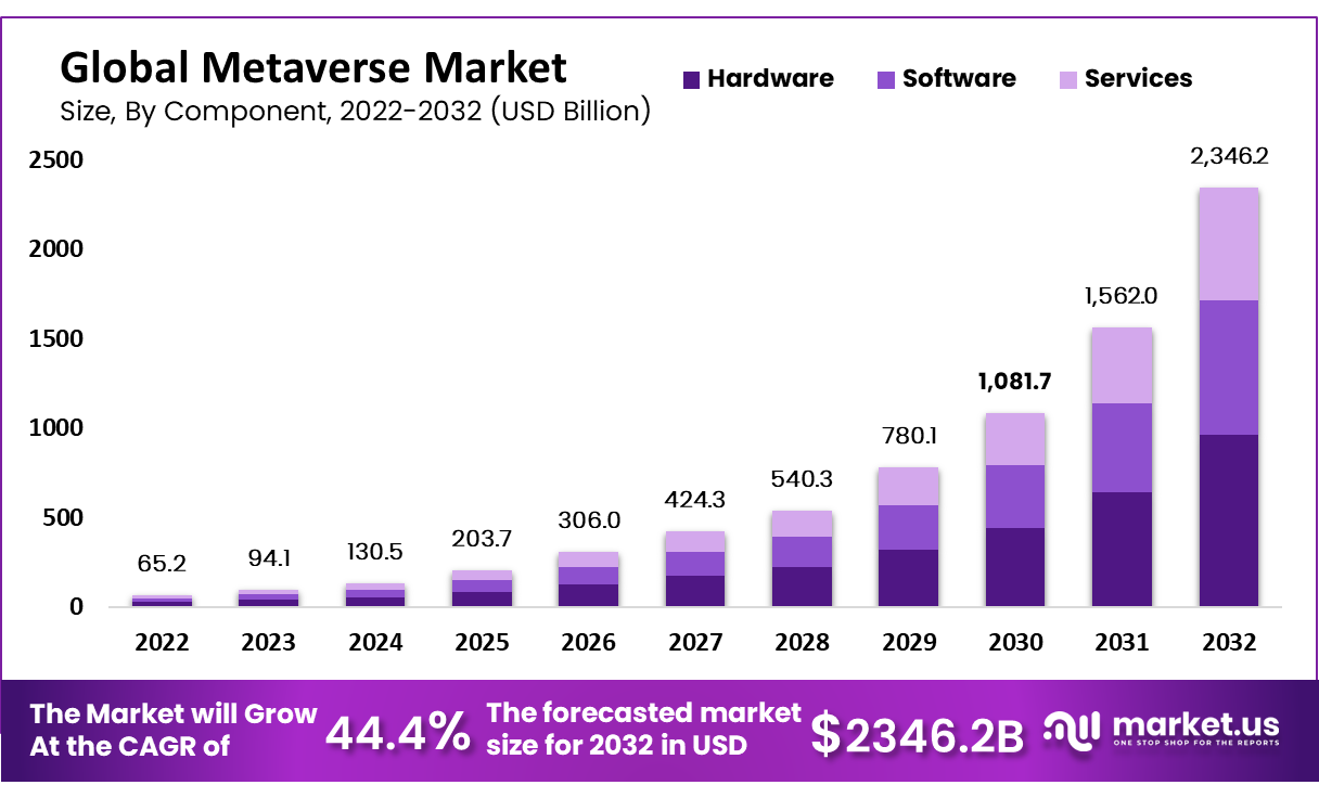 メタバース市場、2032年には2兆3,462億ドルに
