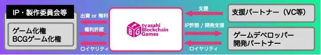 国内初のブロックチェーンゲームアクセラレータプログラム「tv asahi Blockchain Games」
