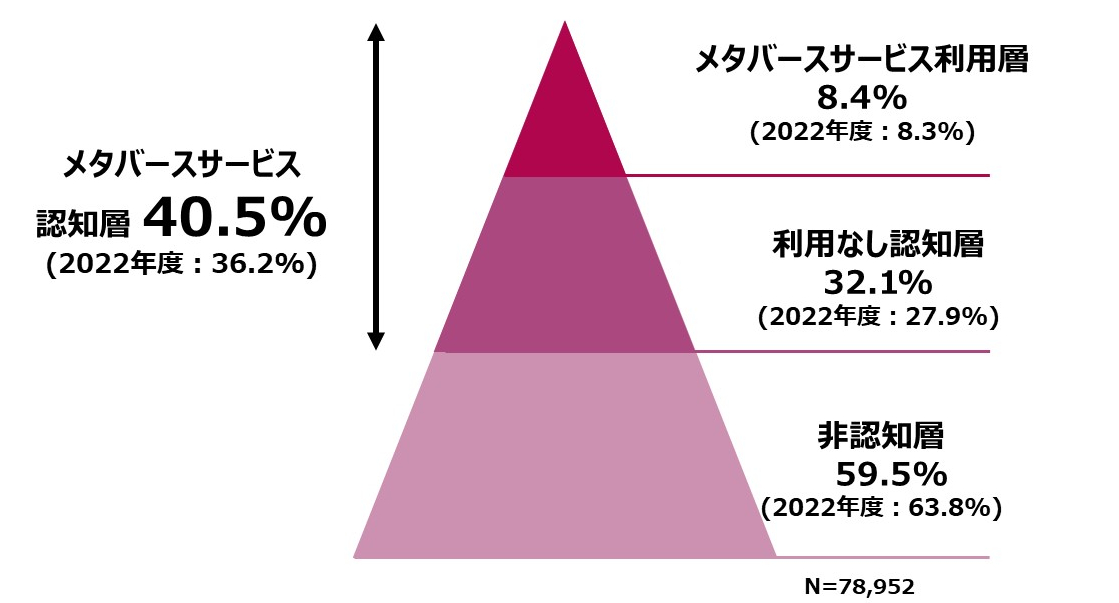 メタバース認知度40%超：日本におけるメタバースの影響と将来性
