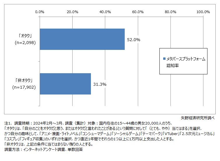 矢野研、オタク向けメタバースサービスに関する消費者アンケート調査を実施