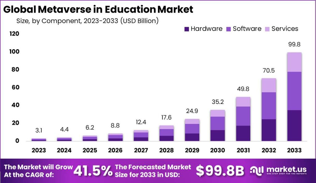 教育市場でのメタバースの将来展望：2033年に998億ドルへの成長