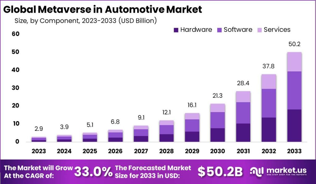 自動車メタバース市場2033年には市場規模が502億ドルに