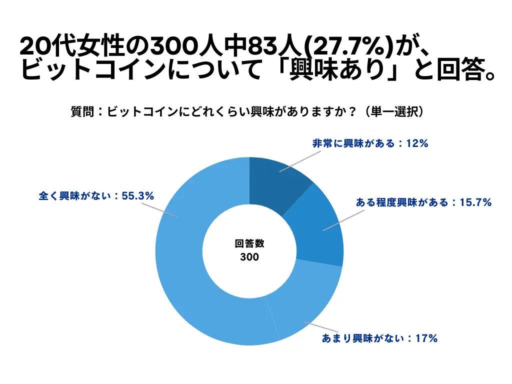 20代女性のビットコインに対する関心と懸念