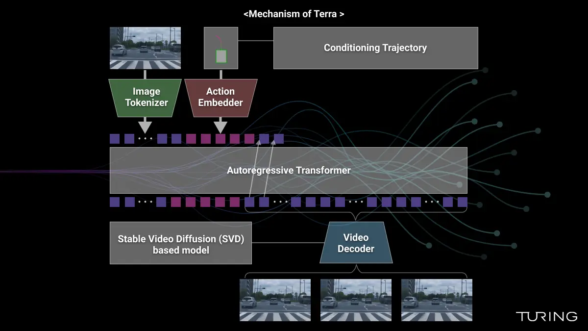 日本初の自動運転向け生成世界モデル「Terra」の開発