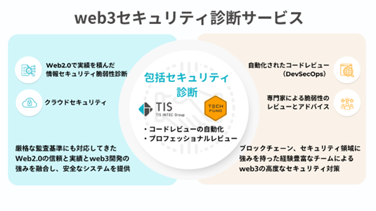 Web3セキュリティ診断サービスの提供開始