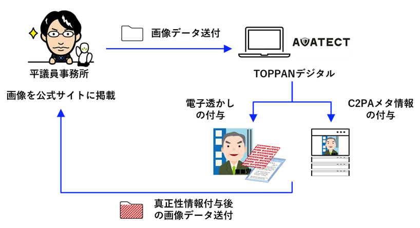 TOPPANデジタルが目指すデジタルコンテンツの真正性証明